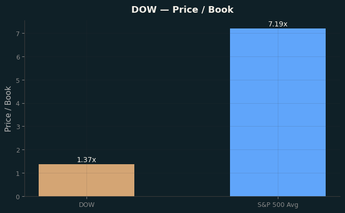 Price / Book