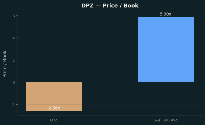 Price / Book