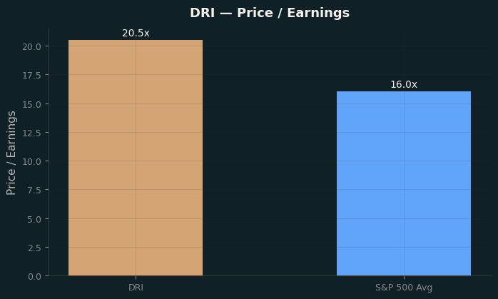 Price / Earnings