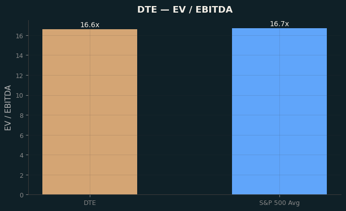 EV / EBITDA