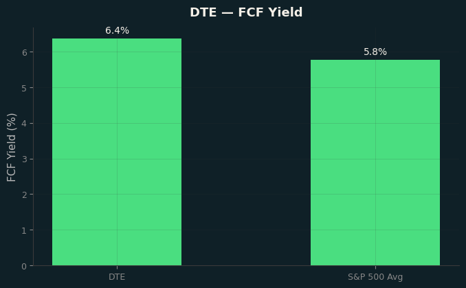 FCF Yield