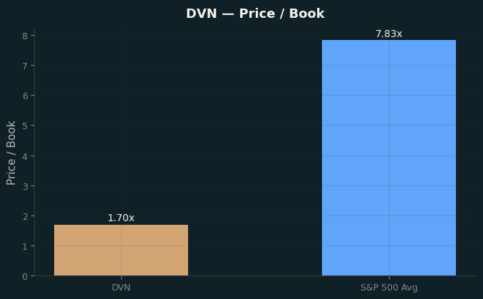 Price / Book