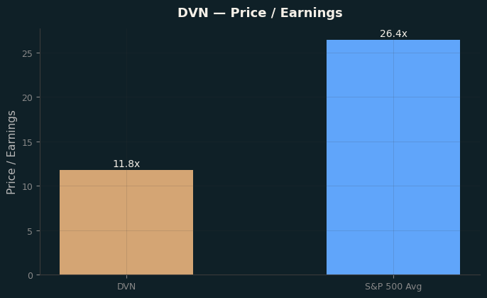 Price / Earnings