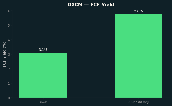 FCF Yield