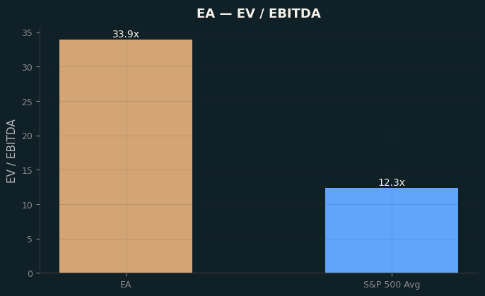 EV / EBITDA