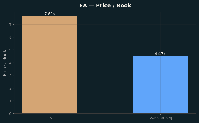 Price / Book