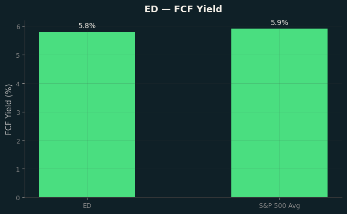 FCF Yield