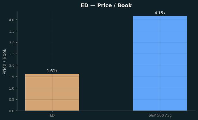 Price / Book