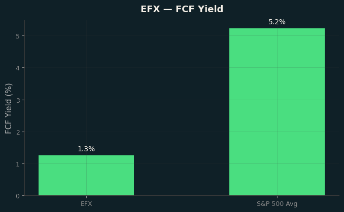 FCF Yield