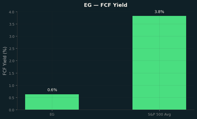FCF Yield