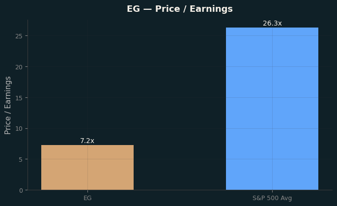 Price / Earnings