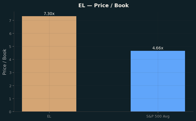 Price / Book
