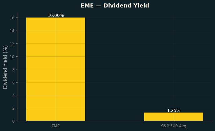 Dividend Yield