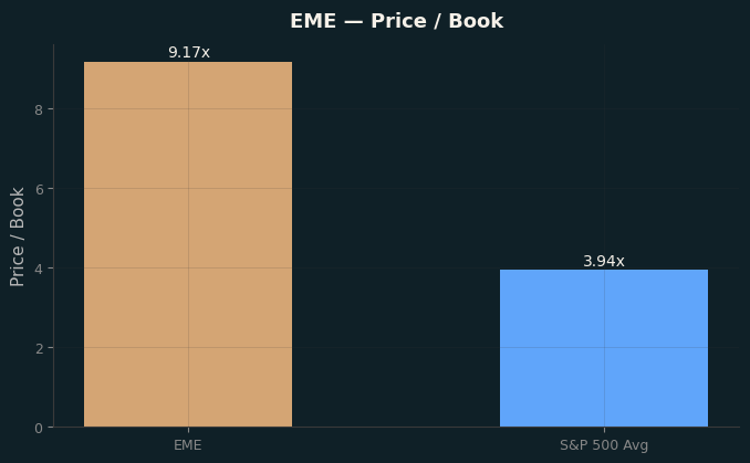 Price / Book