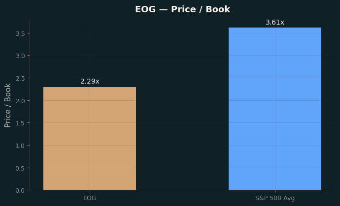 Price / Book