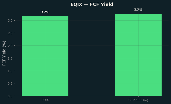 FCF Yield