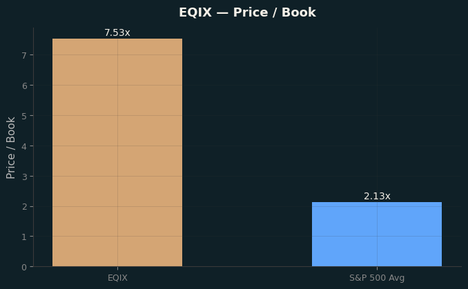 Price / Book