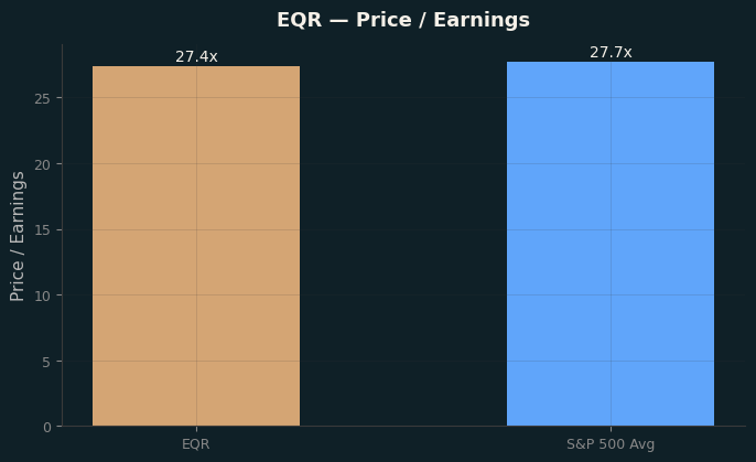 Price / Earnings