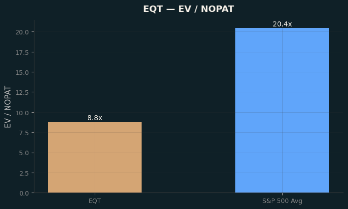 EV / NOPAT