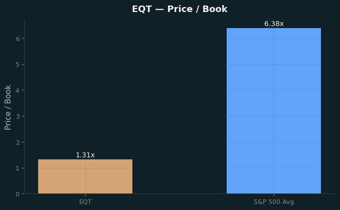 Price / Book