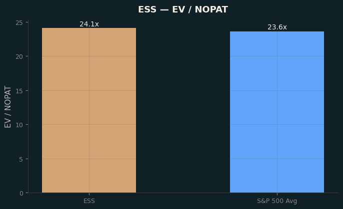 EV / NOPAT