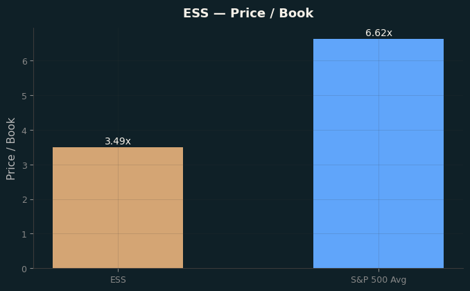Price / Book