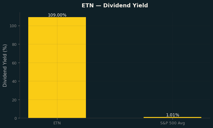 Dividend Yield