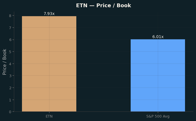 Price / Book