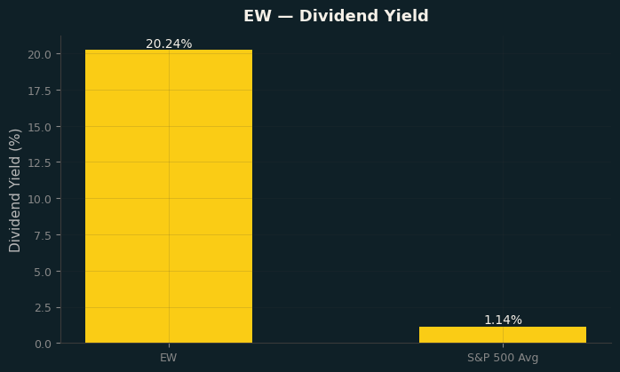 Dividend Yield