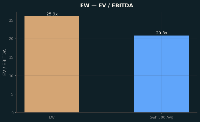 EV / EBITDA
