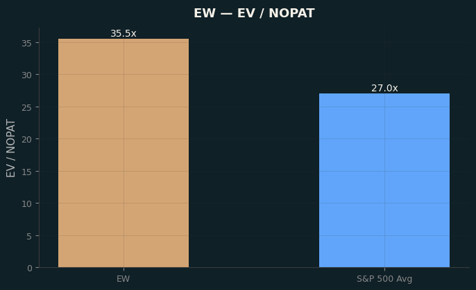 EV / NOPAT