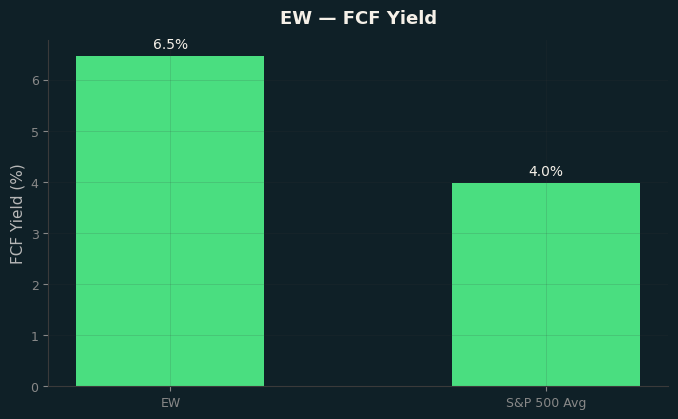 FCF Yield