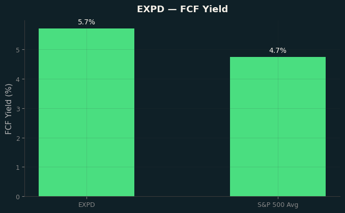 FCF Yield