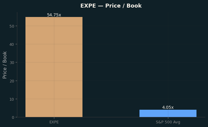 Price / Book