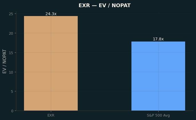 EV / NOPAT