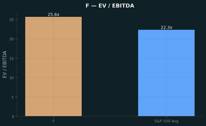 EV / EBITDA