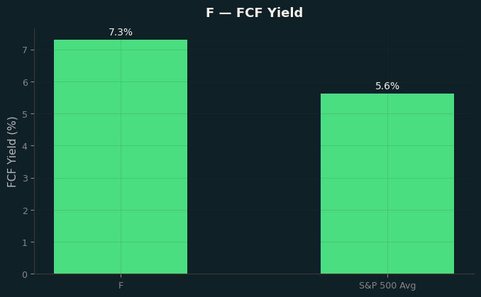 FCF Yield