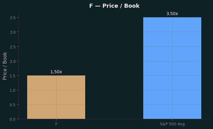Price / Book