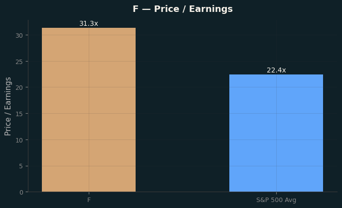 Price / Earnings