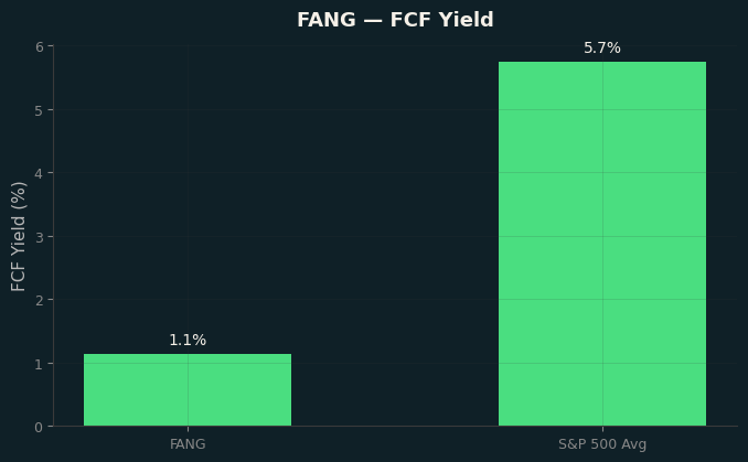 FCF Yield