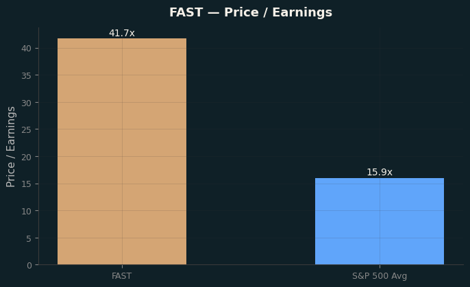 Price / Earnings
