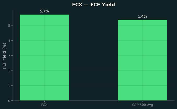 FCF Yield