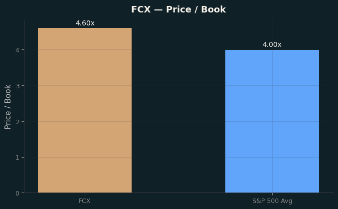Price / Book