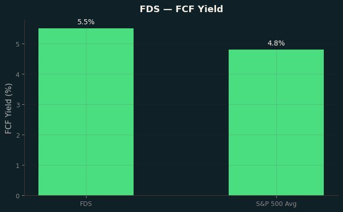 FCF Yield