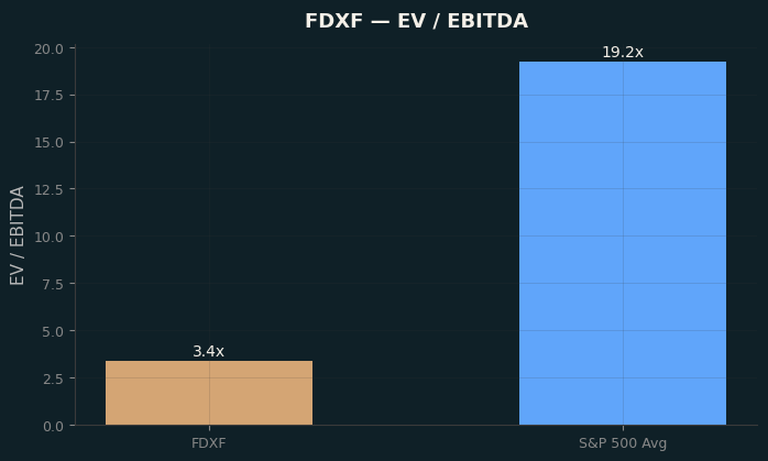 EV / EBITDA