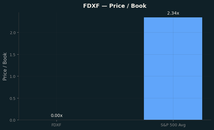 Price / Book