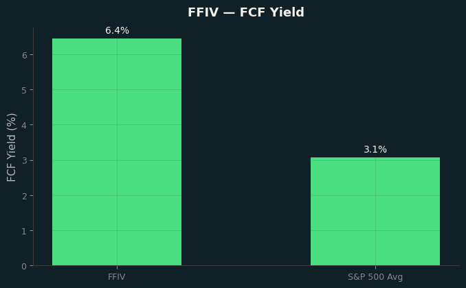 FCF Yield