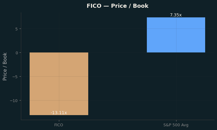 Price / Book