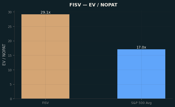 EV / NOPAT