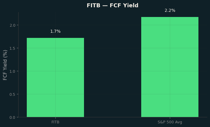 FCF Yield